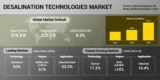 Worldwide Desalination Technologies Market to Reach $32 billion by 2030