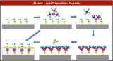 Landscape Of The Atomic Layer Deposition In The Europe Market Outlook: Ken Research
