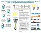 UAE LED Lighting Market Outlook to 2023: Ken Research