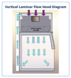 How Does a Vertical Laminar Flow Hood Reduce Airborne Contamination?