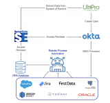 Automate User Access Reviews to Save 60% Time on Audit Hours.