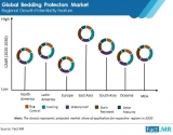 Bedding Protectors Market Globally Expected to Drive Growth through 2030