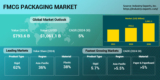 FMCG Packing Market to Surpass $1 trillion by 2030 Driven by Several Factors