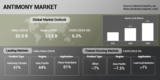 Use of Antimony in Lead Acid Batteries, Flame Retardants Propelling Demand, Projected to Reach US$3.5 billion by 2030