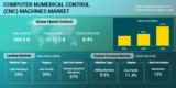 Latest Production Technologies Combined with Adoption of IoT, AI and ML Drive Demand for Computer Numerical Control (CNC) Machines