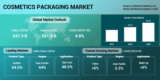 Asia-Pacific to Lead Global Cosmetics Packaging Market to Reach $62 billion by 2030