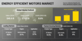 In Addition to Mitigate Increasing Energy Prices, Cost-Effectiveness, Durability and Low Maintenance Boost the Demand for Energy Efficient Motors