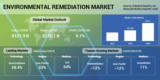 Environmental Remediation Market is Expected to Grow by a CAGR of 9% and Reach $215 billion by 2030