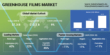Increasing Trend of Greenhouse Cultivation Propels Demand for Greenhouse Films to Reach $12 billion by 2030
