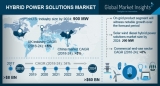 Hybrid Power Solutions Market to surpass $60bn by 2024