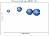 IoT Insurance Market is on the verge of crossing USD 42.76 Billion in 2022